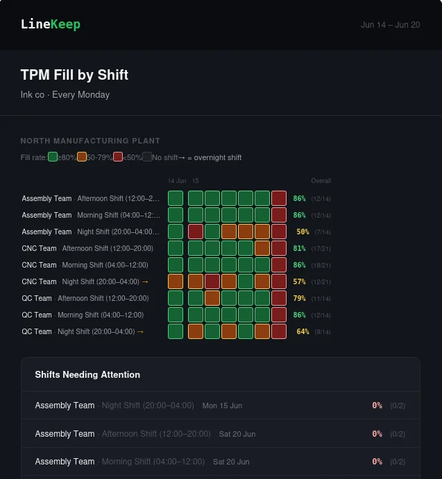 Scheduled email report showing shift fill heatmap and TPM summary